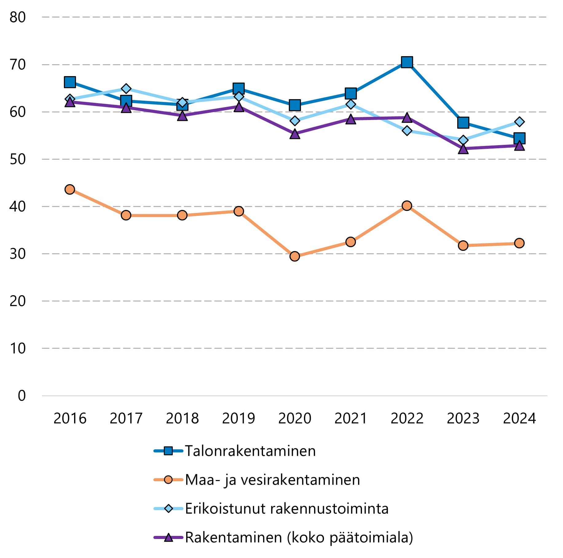 Taajuus nousi 2024 maa- ja vesirakennusalalla sekä erikoistuneessa rakennustoiminnassa